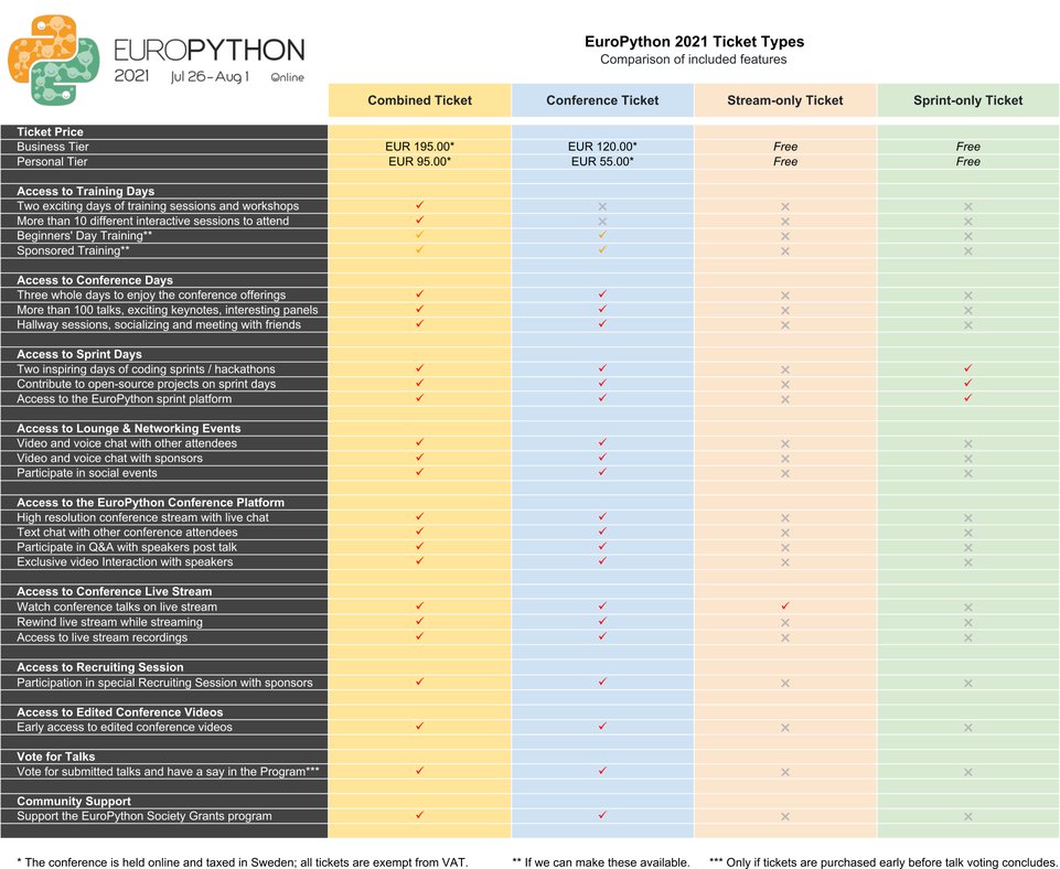 EuroPython 2021 Ticket Types - Comparison Table